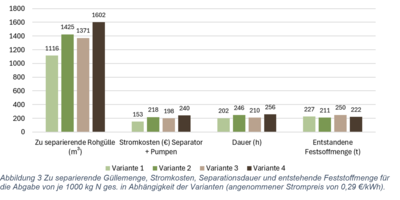 Ergebnisse aus dem Separationsversuch mit Rindergülle - © Christin Meyer Ergebnisse aus dem Separationsversuch mit Rindergülle