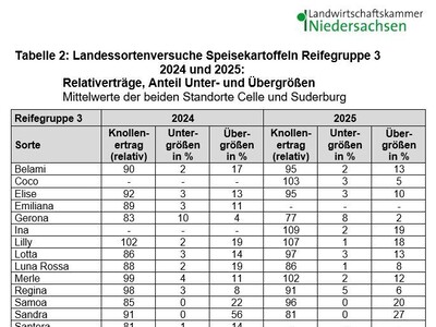 LSV Speisekartoffeln Ergebnisse - © Jürgen Pickny LSV Speisekartoffeln Ergebnisse