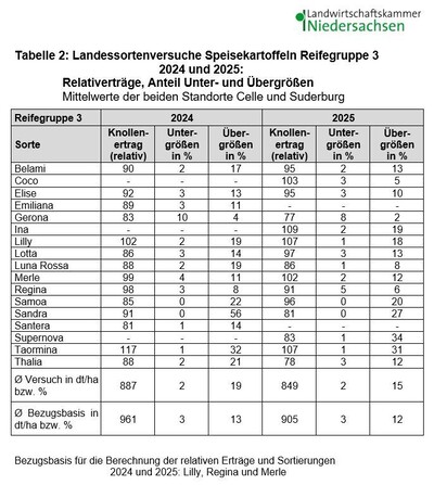 LSV Speisekartoffeln Ergebnisse - © Jürgen Pickny LSV Speisekartoffeln Ergebnisse