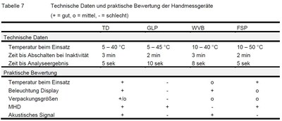 Technische Daten und Bewertung Blut-Schnelltests