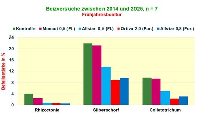 Beizversuche zwischen 2014 und 2025, n = 7 - Fr&uuml;hjahsrbonitur