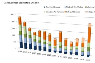Entwicklung der Stallbauanträge in der Bezirksstelle Emsland - © Jan Wulkotte Entwicklung der Stallbauanträge in der Bezirksstelle Emsland