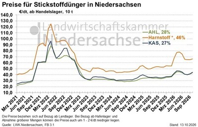D&uuml;ngerpreise
