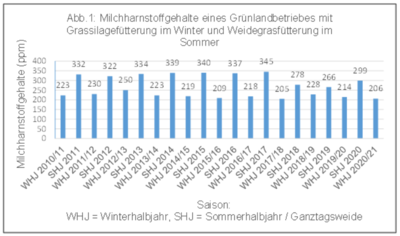 Milchharnstoffgehalte eines Gr&uuml;nlandbetriebes