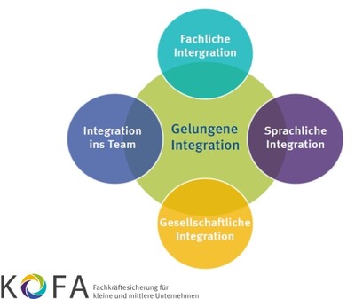 Gelungene Integration