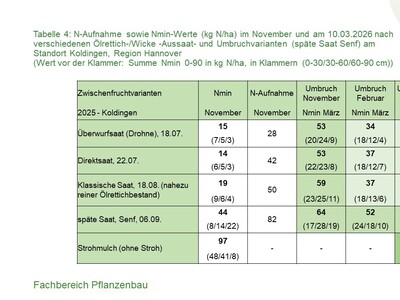 Nmin-Werte März 2026 am Standort Koldingen - © Annette Hoffmann Nmin-Werte März 2026 am Standort Koldingen