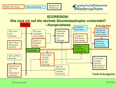 Problemkette Sturmsch&auml;den