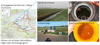 Standort der P-Filteranlage im Projekt NuReDrain - © Dr. Kristine Bolte Karte des Einzugsgebiets Dümmer/Obere Hunte, Fotos von Venner Bruckkanal, P-Filtersystemen und eisenummanteltem Sand.