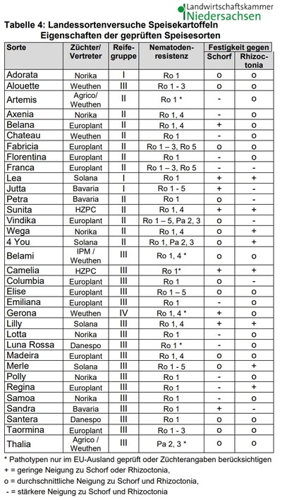 Tabelle mit Eigenschaften von Speisekartoffelsorten, darunter Z&uuml;chter, Resistenzgruppen und Festigkeit gegen Schorf und Rhizoctonia.