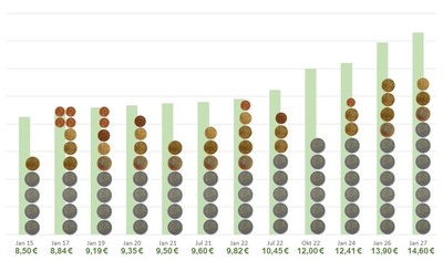 Mindestlohn über die Jahre