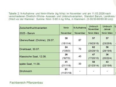 Nmin-Werte März 2026 am Standort Barum - © Annette Hoffmann Nmin-Werte März 2026 am Standort Barum