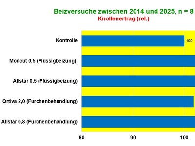 Beizversuche zwischen 2014 und 2025, n = 8, Knollenertrag (rel.)
