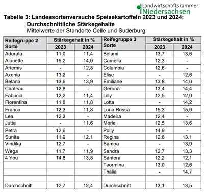 Tabelle mit durchschnittlichen St&auml;rkegehalten von Speisekartoffeln in Niedersachsen 2023 und 2024, sortiert nach Reifegruppen.