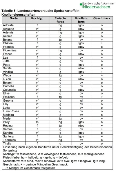 Tabelle mit Sorten von Speisekartoffeln und deren Eigenschaften wie Kochtyp, Fleischfarbe, Knollenform und Geschmack.