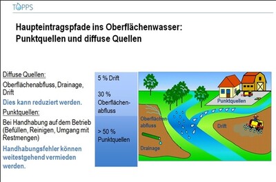 Haupteintragspfade für Oberflächengewässer - © Dr. Stefan Lamprecht Haupteintragspfade für Oberflächengewässer