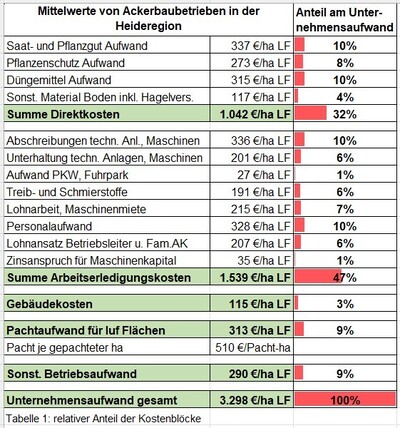 Tabelle 1: Kostenanteile - © Rolf Fricke Tabelle 1: Kostenanteile