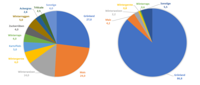 Anteil der Kulturen an der LF (%) in Niedersachsen (links MW 2018-2020) und Bremen (rechts, (MW 2020-2022)