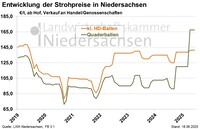 Liniengrafik zeigt die Preisentwicklung von kleinen HD-Ballen und Quaderballen in Niedersachsen von 2020 bis 2025.