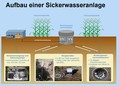 Aufbau einer Sickerwasseranlage, Dr. Norbert Bischoff, LBEG